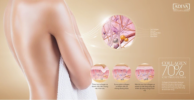 Thực tế, collagen rất khó để hấp thụ qua da